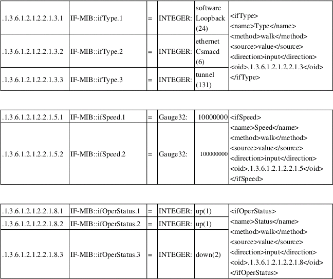 SNMP Table 2