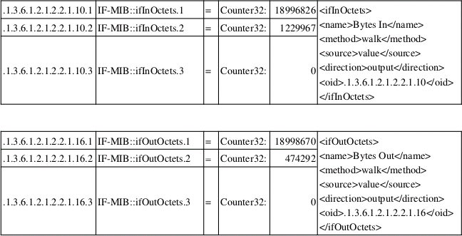 SNMP Table 3